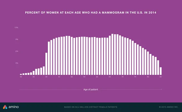 mammograms-by-age-2014