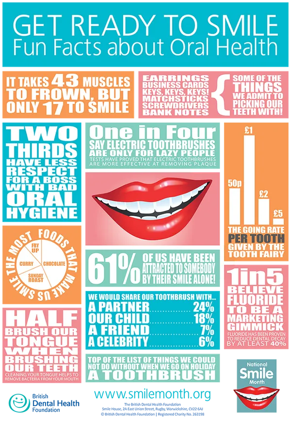 National-Smile-Month-2015-Fun-Facts-Stats