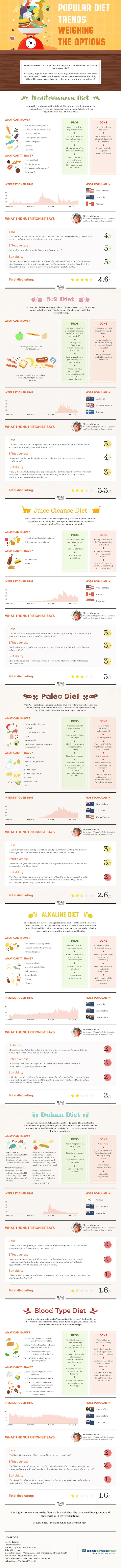 Popular Diet Trends, Weighing the Options -- Compare-the-Market