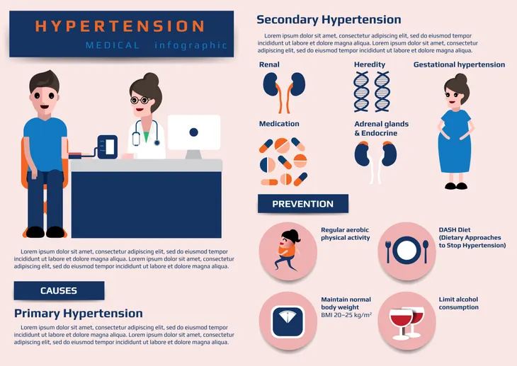 Hypertension – Symptoms, Causes, Types, Complications, Prevention