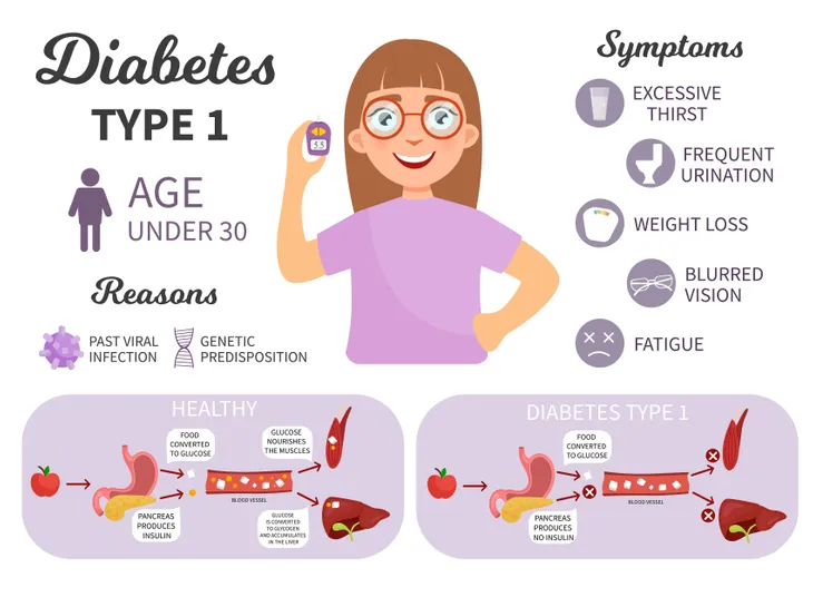 type 1 diabetes symptoms